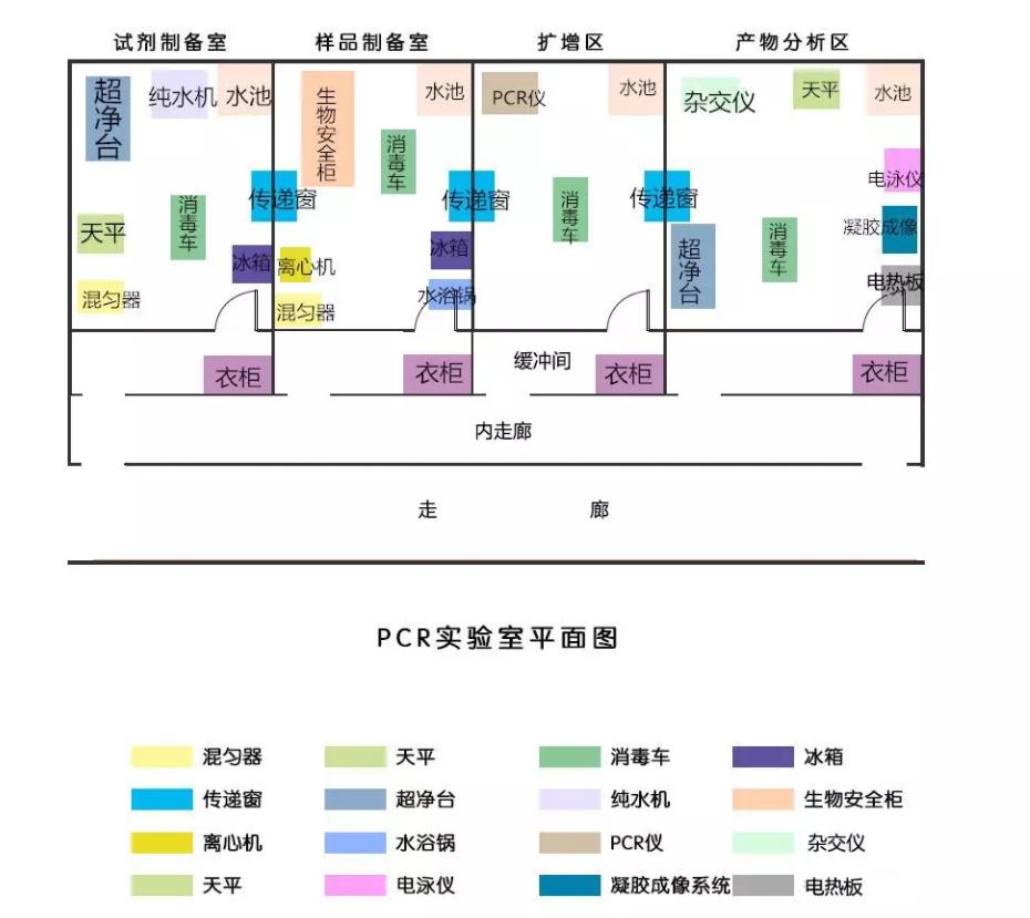 PCR实验室设备配置