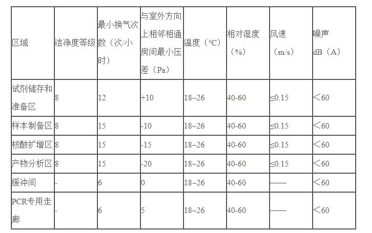 核酸检测实验室建设